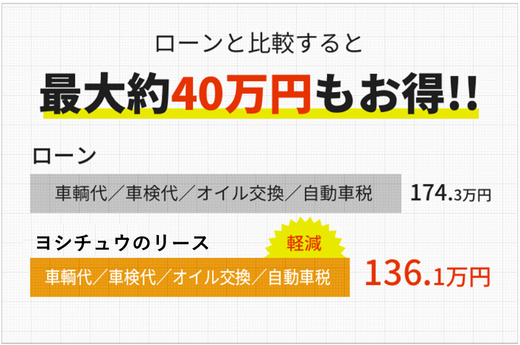 ローンと比較すると最大約40万円もお得！！