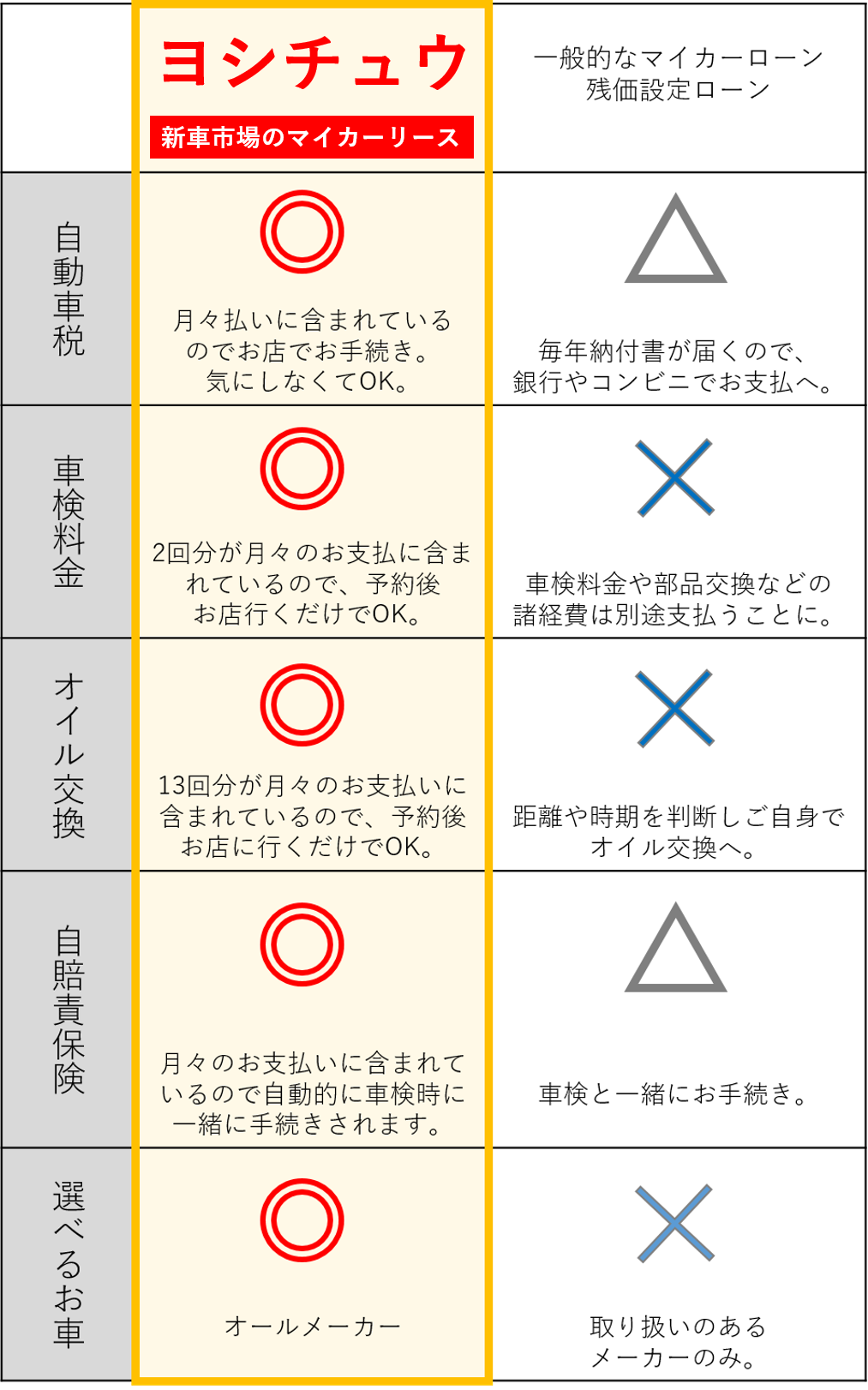 7年間の維持費も全てコミ！